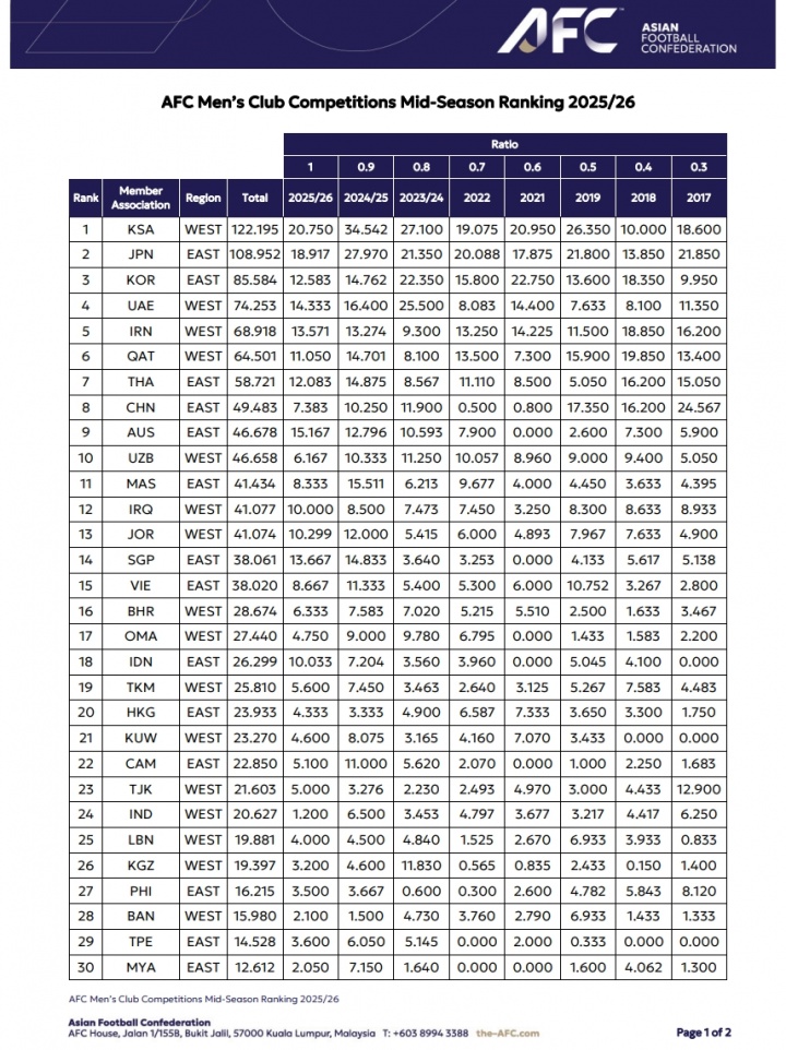 雷速体育官网首页-亚足联俱乐部赛事中期排行：沙特联居首 中超第八仅领先澳超2.8分